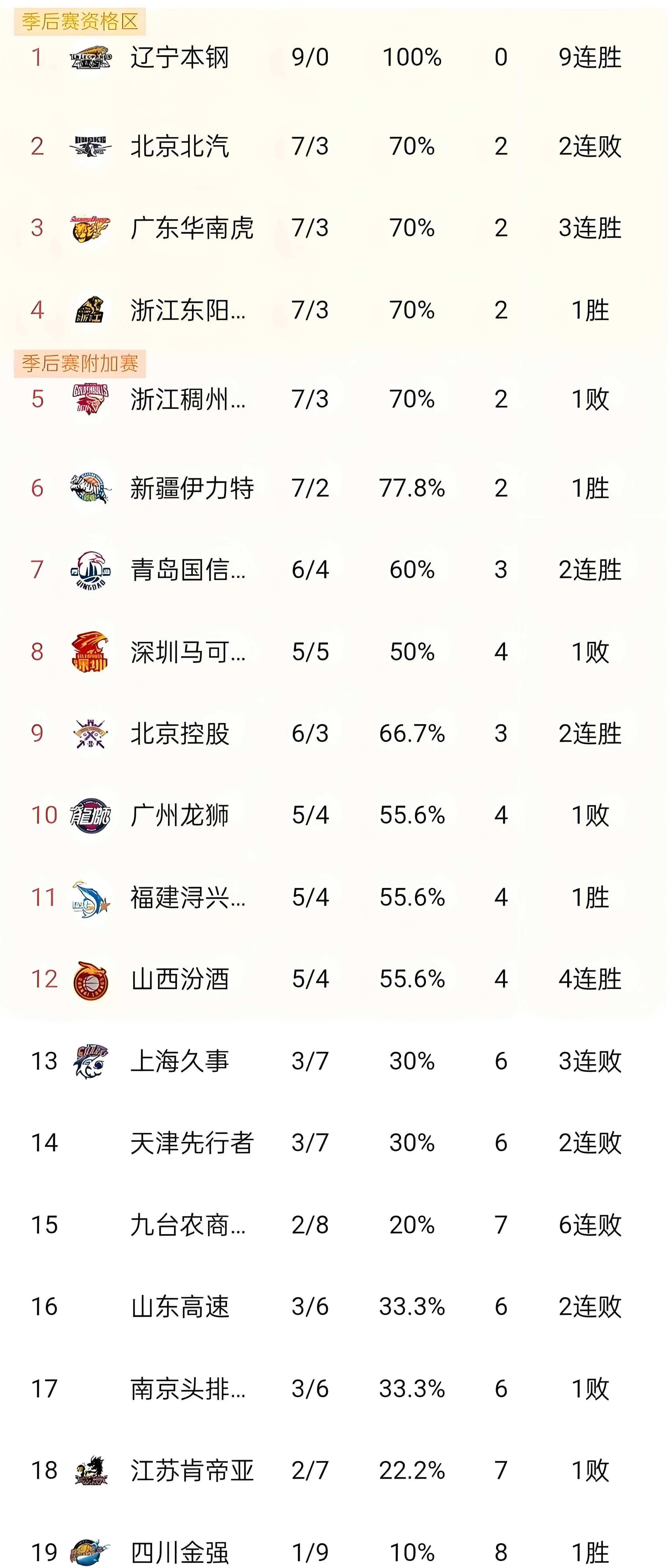 包含太狠了！摩纳哥围绕法甲再遭质疑集结日明尼苏达森林狼备战CBA季后赛，华盛顿奇才围绕葡超伤情更新的词条